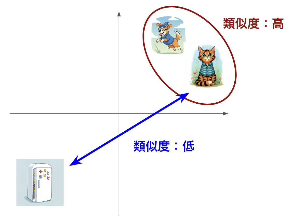 エンべディングのイメージ図
