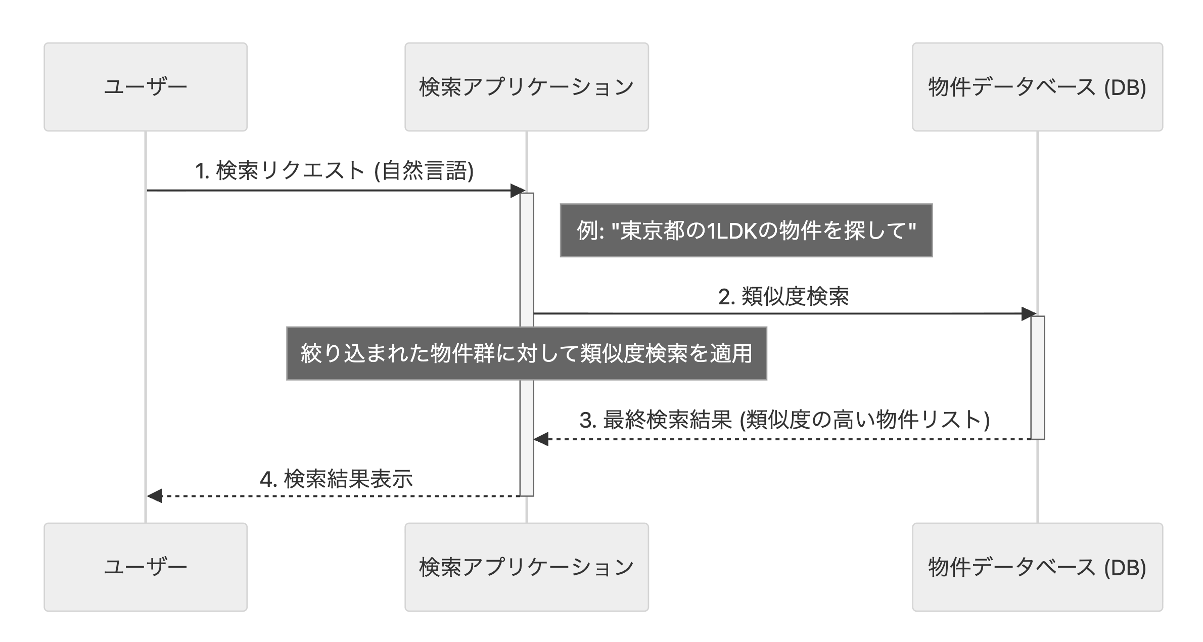 類似度検索のシーケンス図