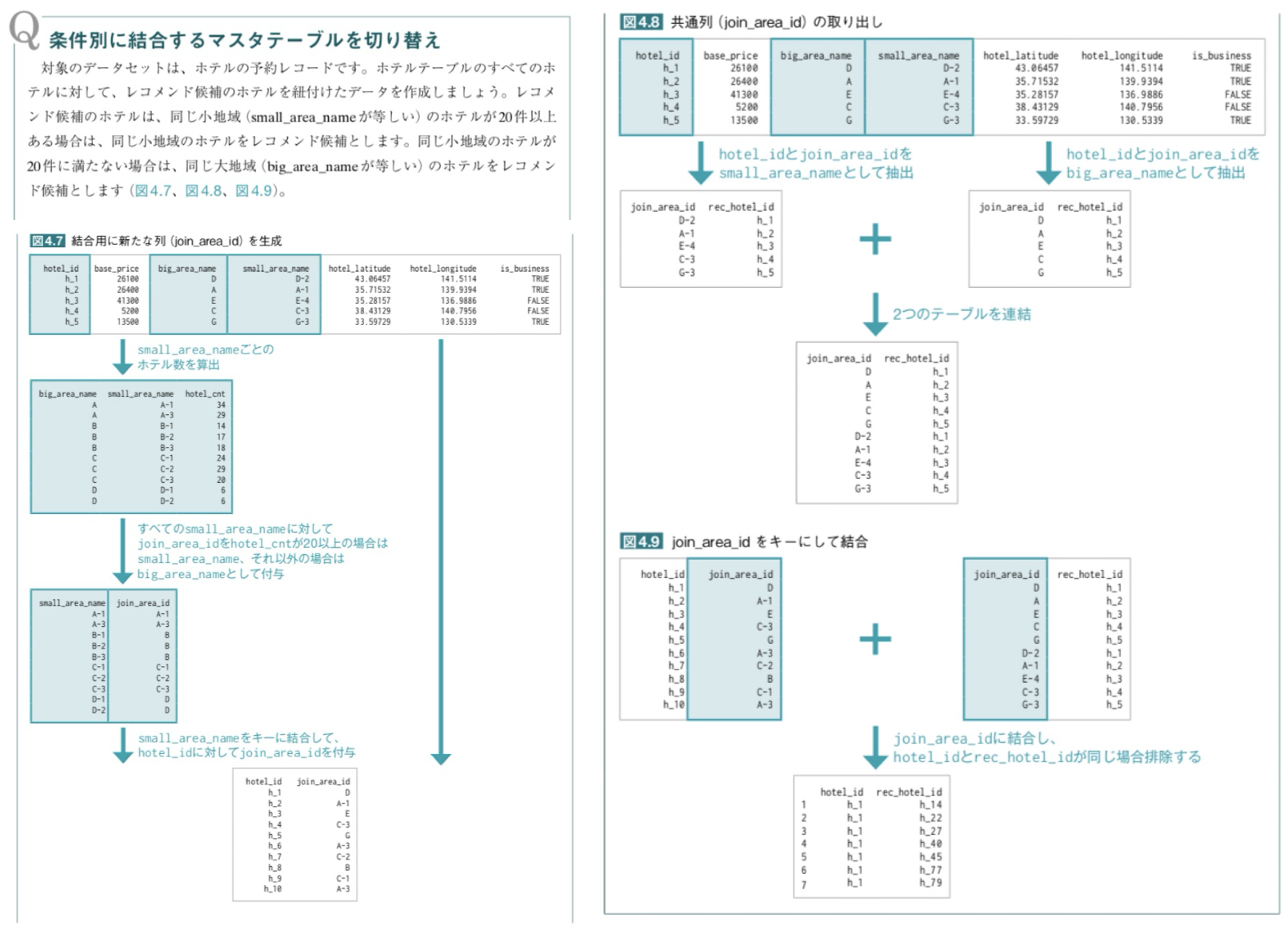 ホテルのレコメンドを実装する問題例