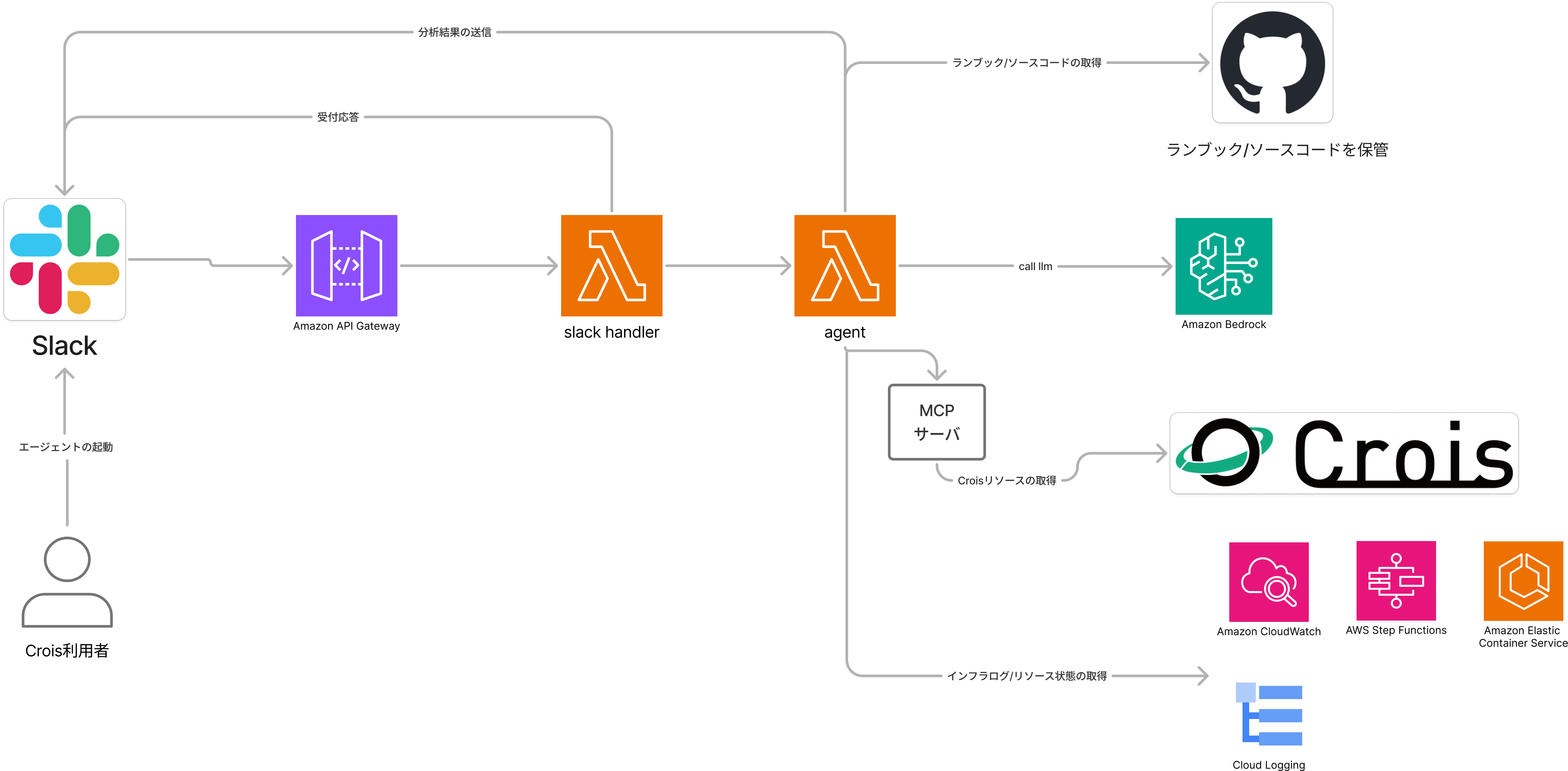 クロサイのアーキテクチャ