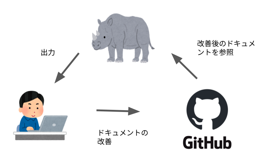 継続的改善の効果