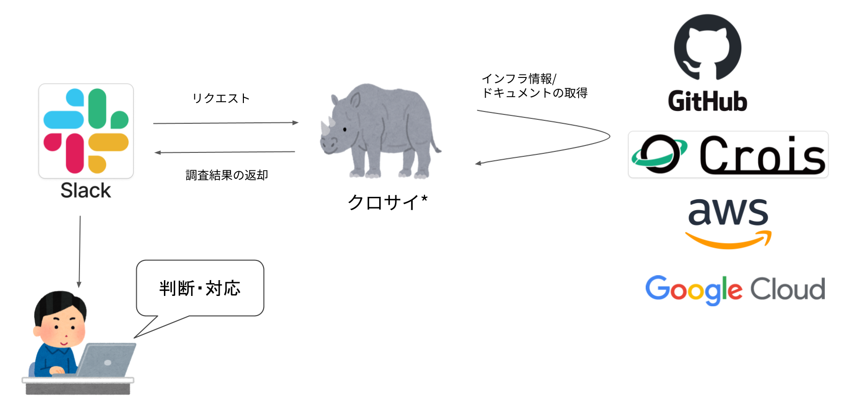 クロサイの概要