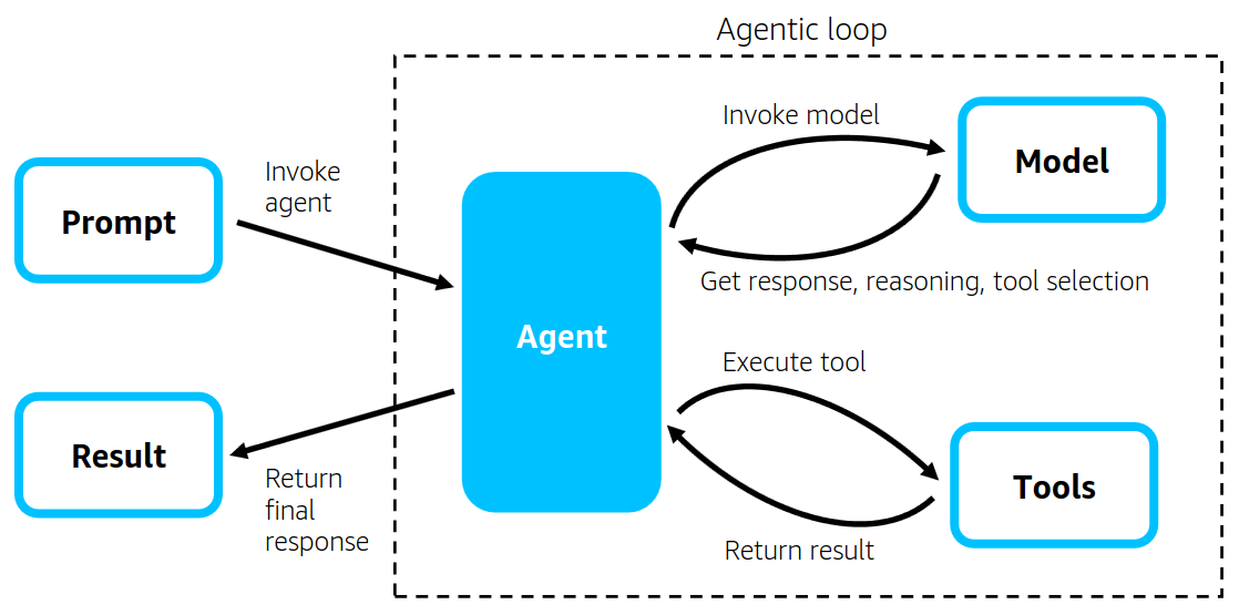 Strands Agentsのエージェントループ