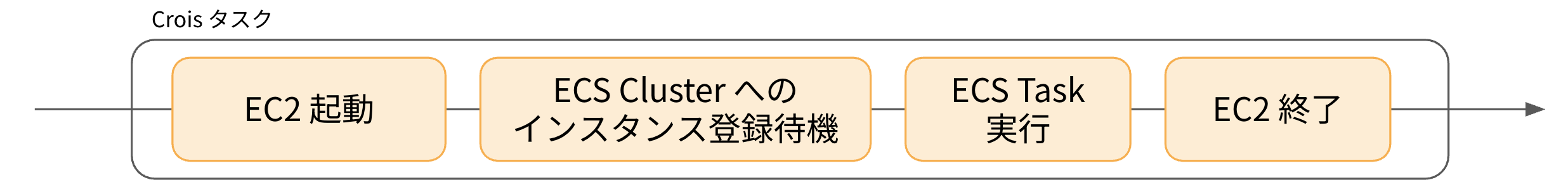 Crois タスクの中で EC2 起動、ECS Cluster へのインスタンス登録待機、ECS タスク実行、 EC2 終了の流れ。