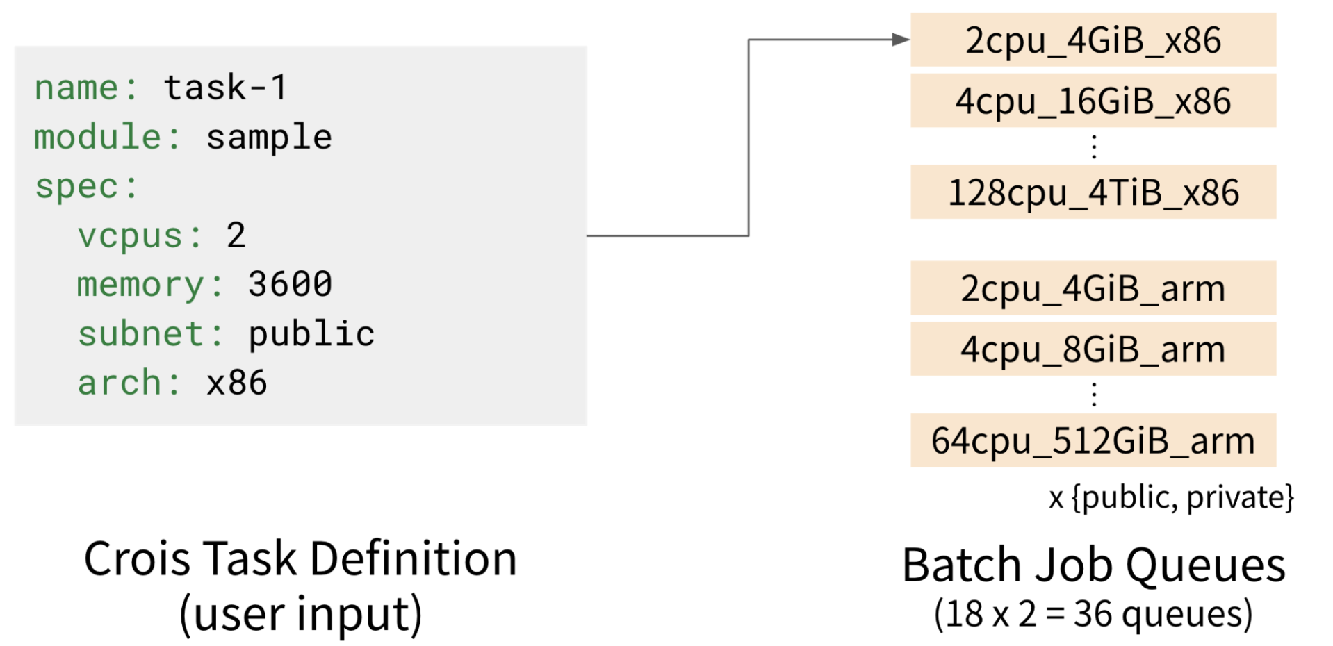 AWS Batch のジョブキュー構成図。spec ごとに多数のキューが並んでおり、ユーザーの spec 指定を満たすキューを Crois が選択してジョブ実行する。