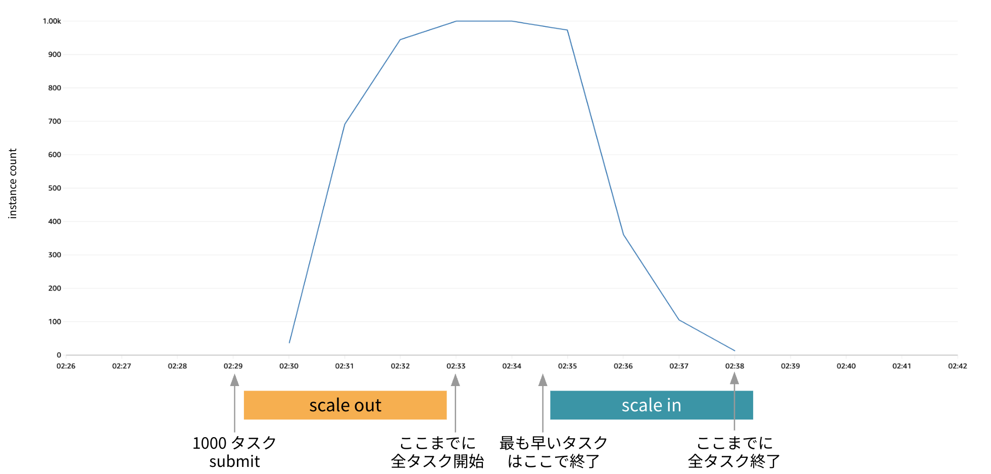 新実行基盤のベンチマーク結果を示すグラフ。1000タスクが5分以内にスケールアウトし、タスク終了後に速やかにスケールインしている様子。