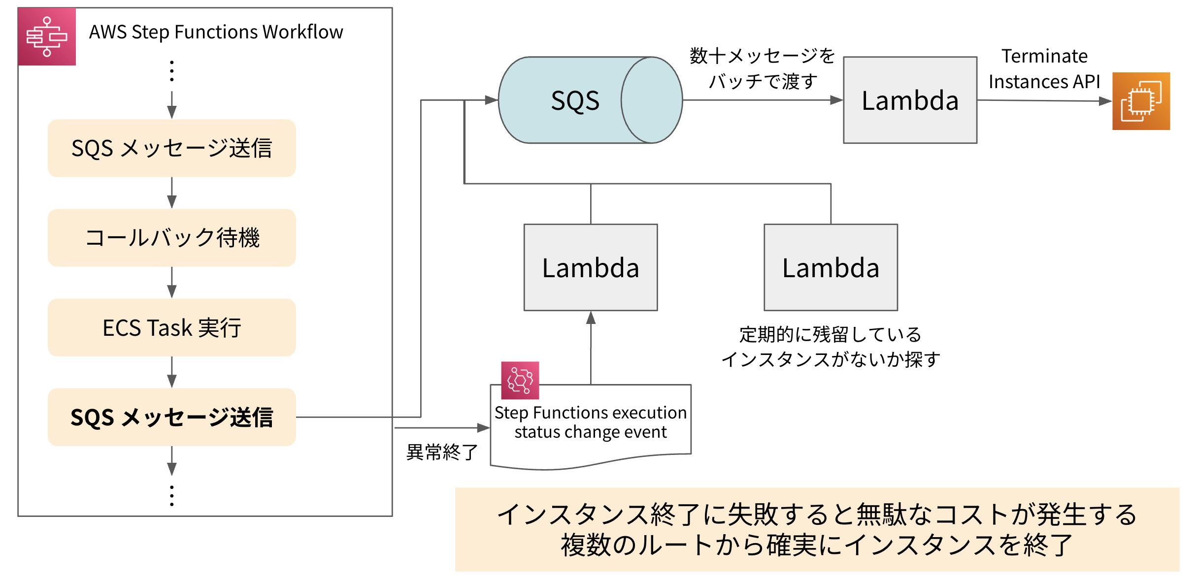 EC2 インスタンスの終了。Step Functions から SQS に終了リクエストメッセージを送信。Lambda が SQS キューからメッセージをバッチで取得し、EC2 TerminateInstances API をコールして、一度に多数のインスタンスを終了。Step Functions が異常終了した場合は、Lambda が Step Functions の失敗イベントをトリガーに SQS にメッセージを投入する。また、残留インスタンスのクリーンアップは定期的に実行される Lambda で行う。