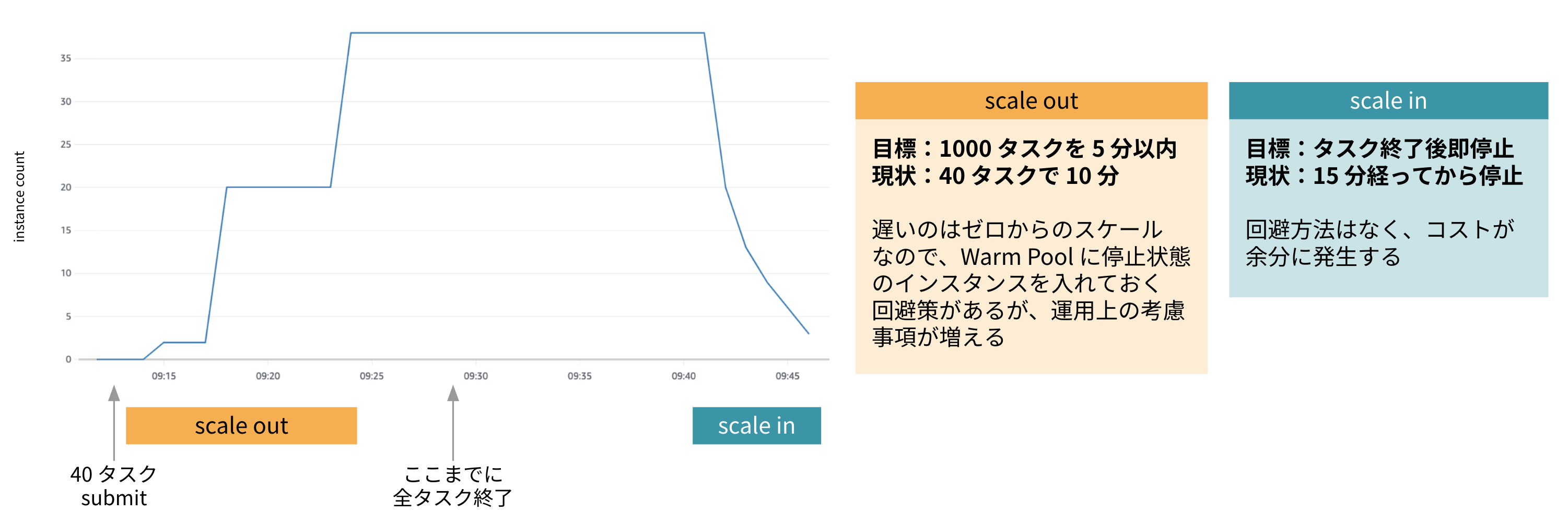 マネージドスケーリングの性能検証グラフ。scale out は目標である 1000 タスク 5 分以内に対し 40 タスクで 10 分かかっている。回避方法もあるが、運用上の考慮事項が増える。scale in はタスク終了後 15 分経ってからスケールイン動作が始まっており、回避方法がなくコストが余分にかかる。