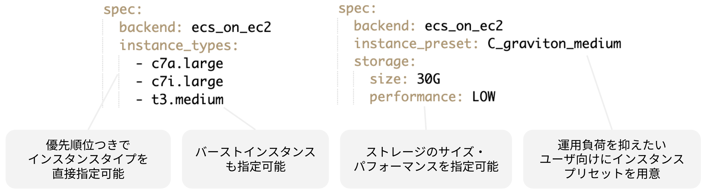優先順位付きでインスタンスを指定可能・バーストインスタンスも指定可能・ストレージのサイズ・パフォーマンスを指定可能・インスタンスプリセットも用意。