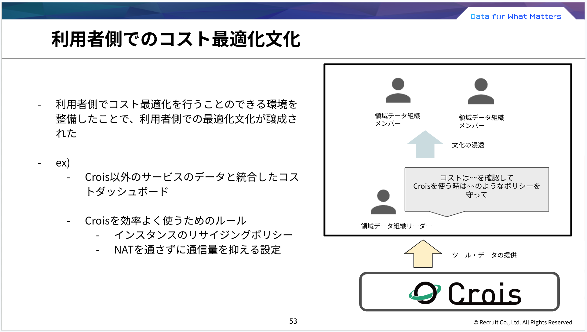 コスト最適化文化醸成：独自ダッシュボード作成、効率利用ルール自発策定