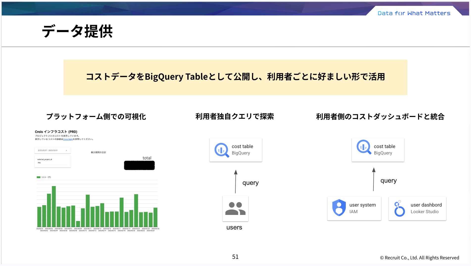 データ提供：BigQuery公開による自由活用、可視化・クエリ探索・ダッシュボード統合対応
