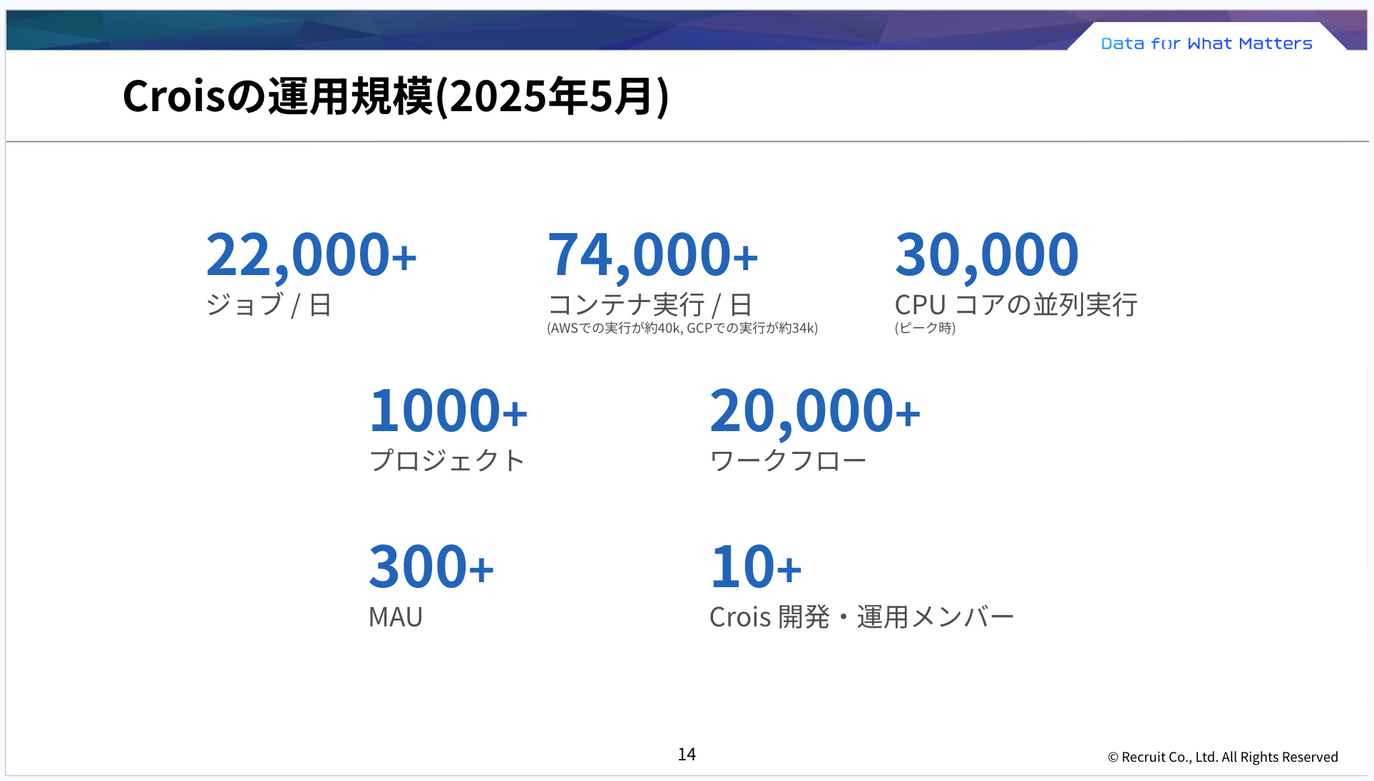 Crois運用規模：日次22kジョブ、74kコンテナ（AWS40k/GCP34k）、20kワークフロー、1kプロジェクト、300MAU、ピーク30k CPUコア