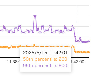 Indexを張る前後での応答時間変化