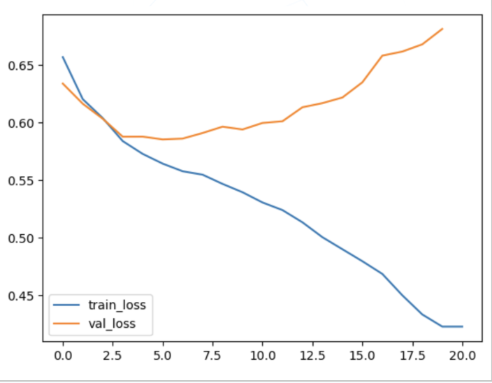 学習曲線における過学習の様子