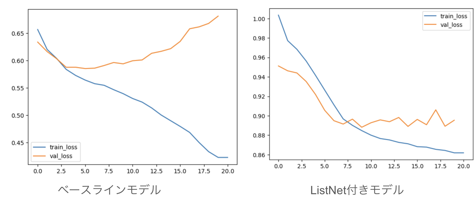 ListNet Loss学習曲線の比較