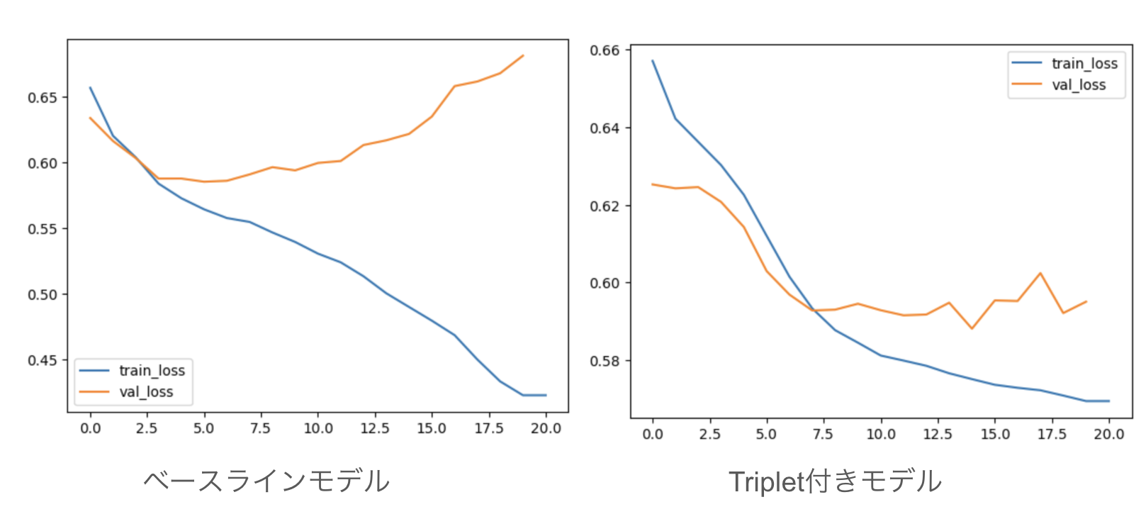 学習曲線の比較