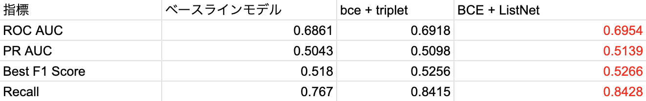 ListNet Loss実験結果