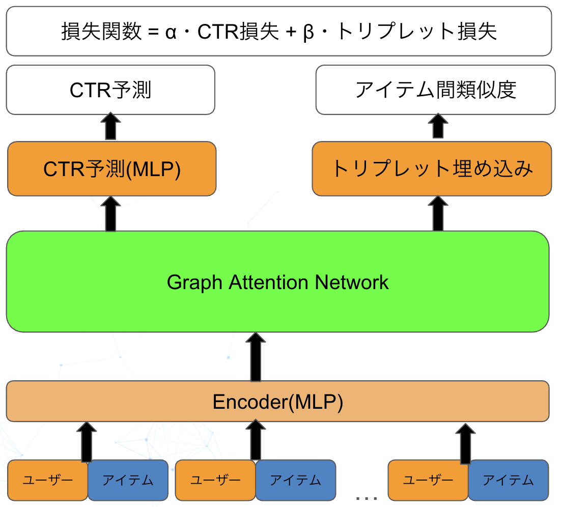 ListNet + GAT統合モデル