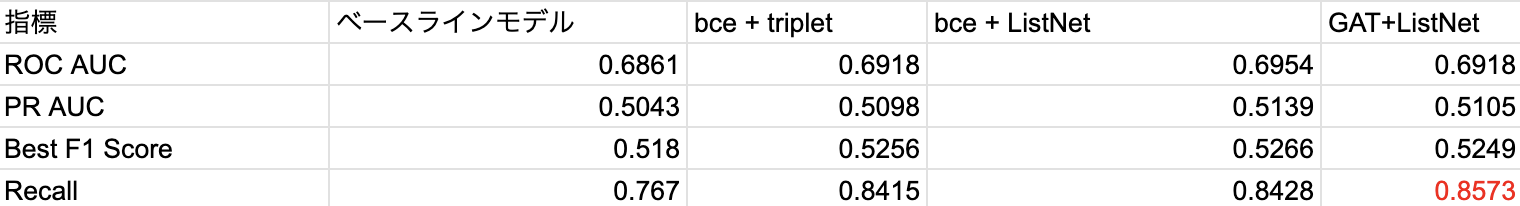 ListNet + GAT実験結果