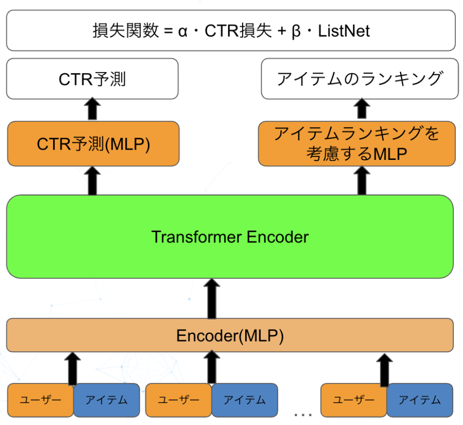 ListNet Lossを用いたマルチタスク学習モデル