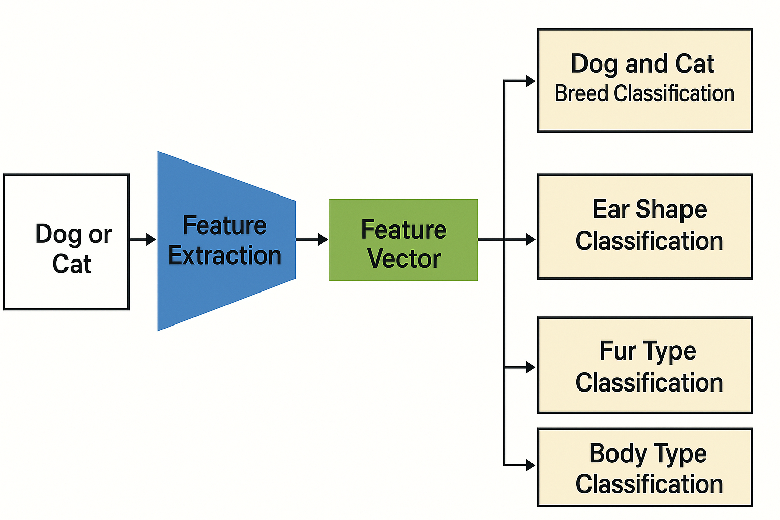 マルチタスク学習の概念図