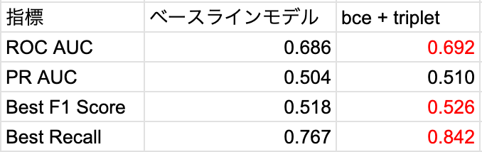 Triplet Loss実験結果
