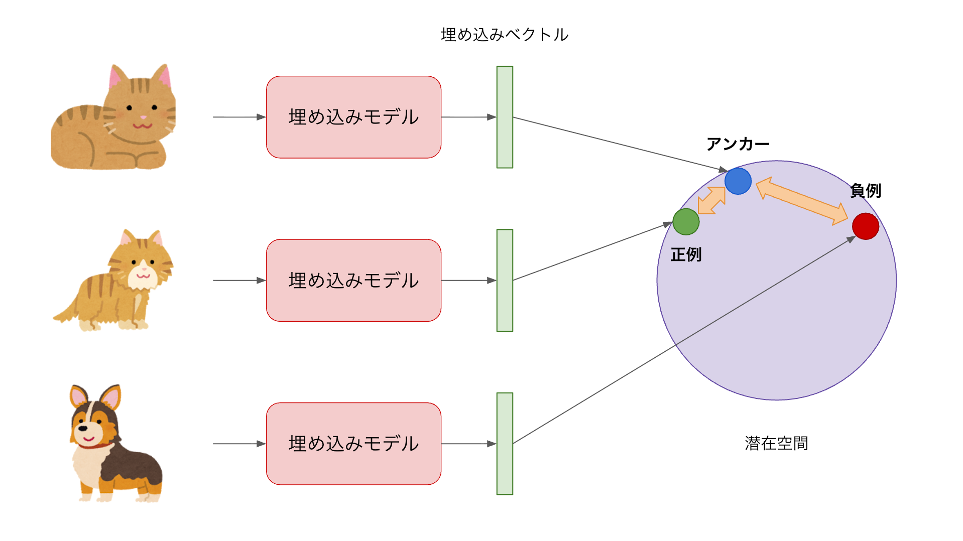 Triplet Loss の概念図