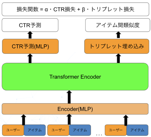 Triplet Lossを用いたマルチタスク学習モデル