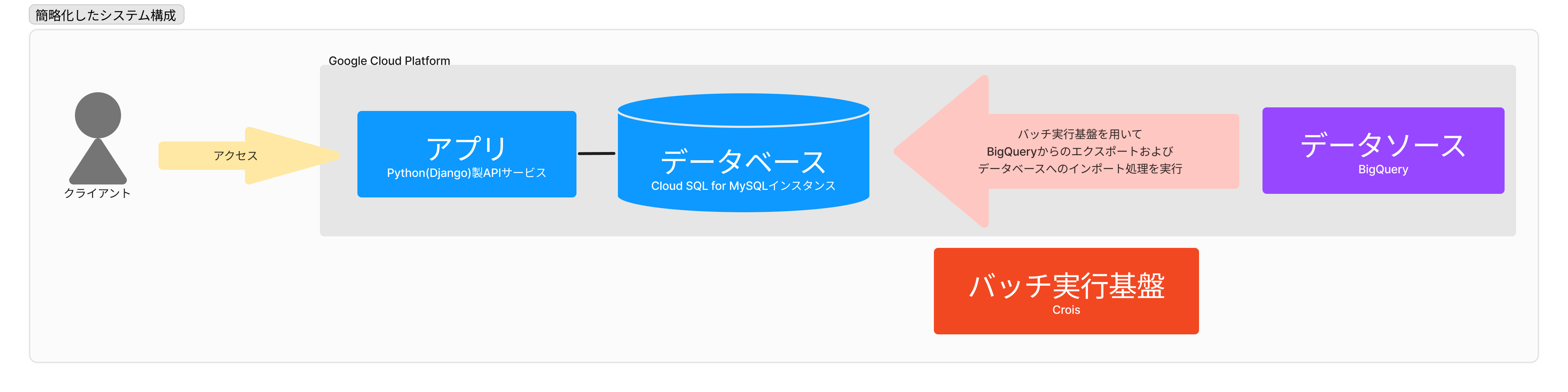 Recruit Data Blog | Cloud SQL for MySQLの不安定なインポートと戦う: 性能と安定性を求めて