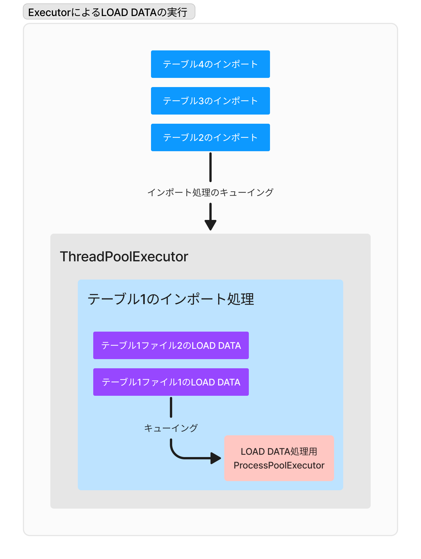 Recruit Data Blog | Cloud SQL for MySQLの不安定なインポートと戦う: 性能と安定性を求めて