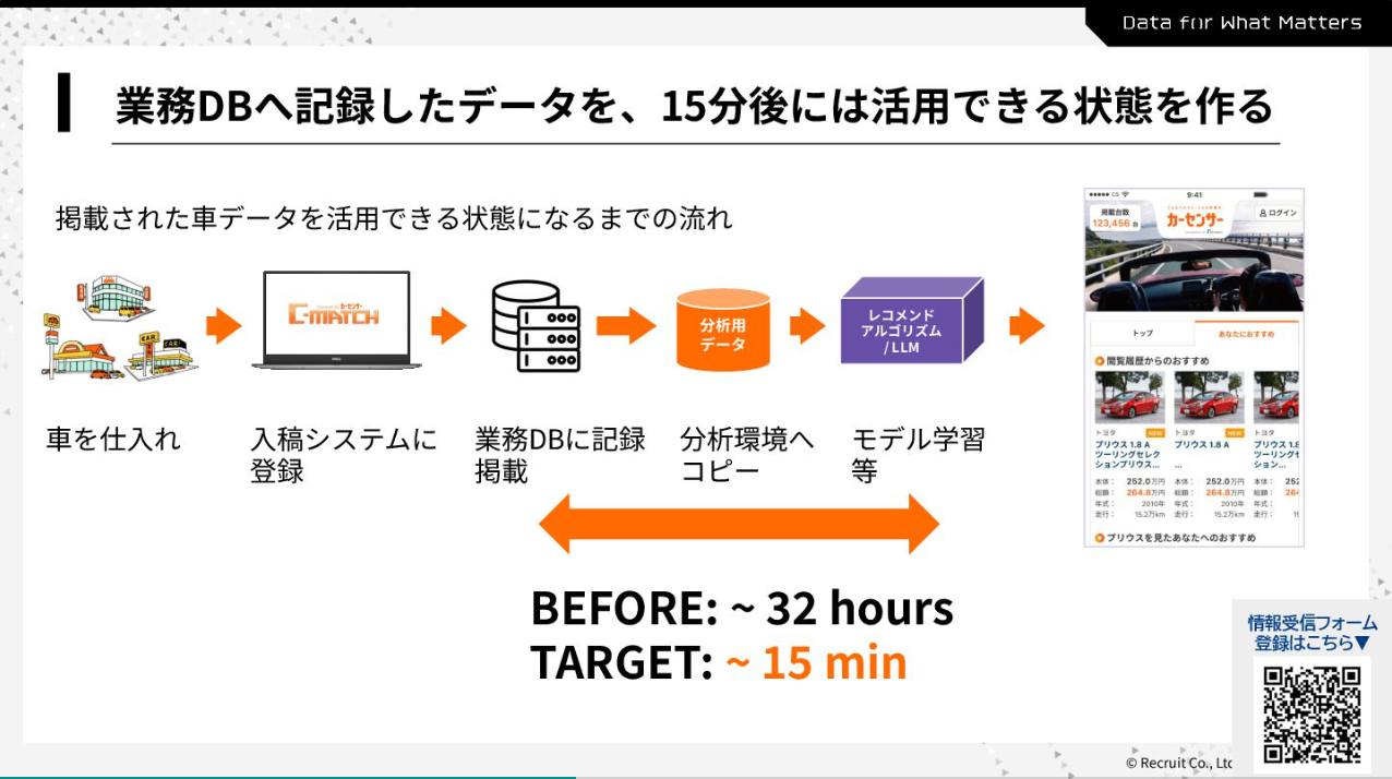 業務DBへ記録したデータを、15分後には活用できる状態を作る
