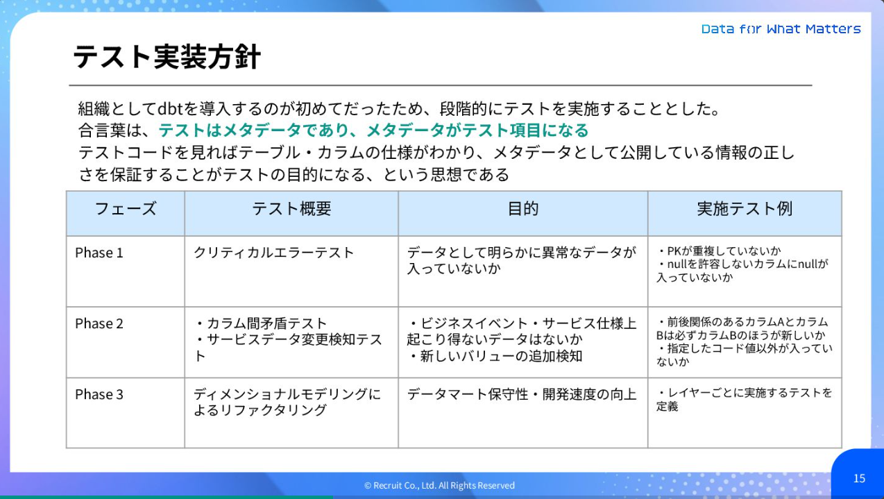 テスト実装方針
