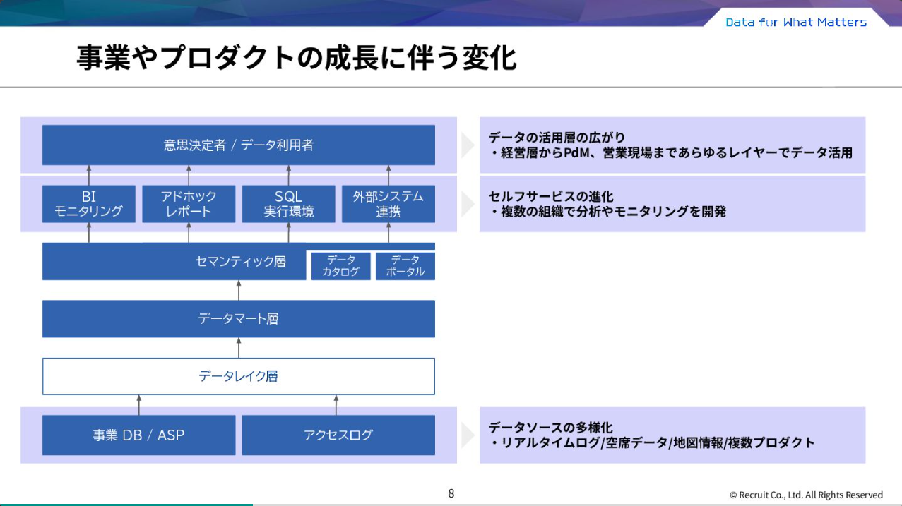 事業やプロダクトの成長に伴う変化