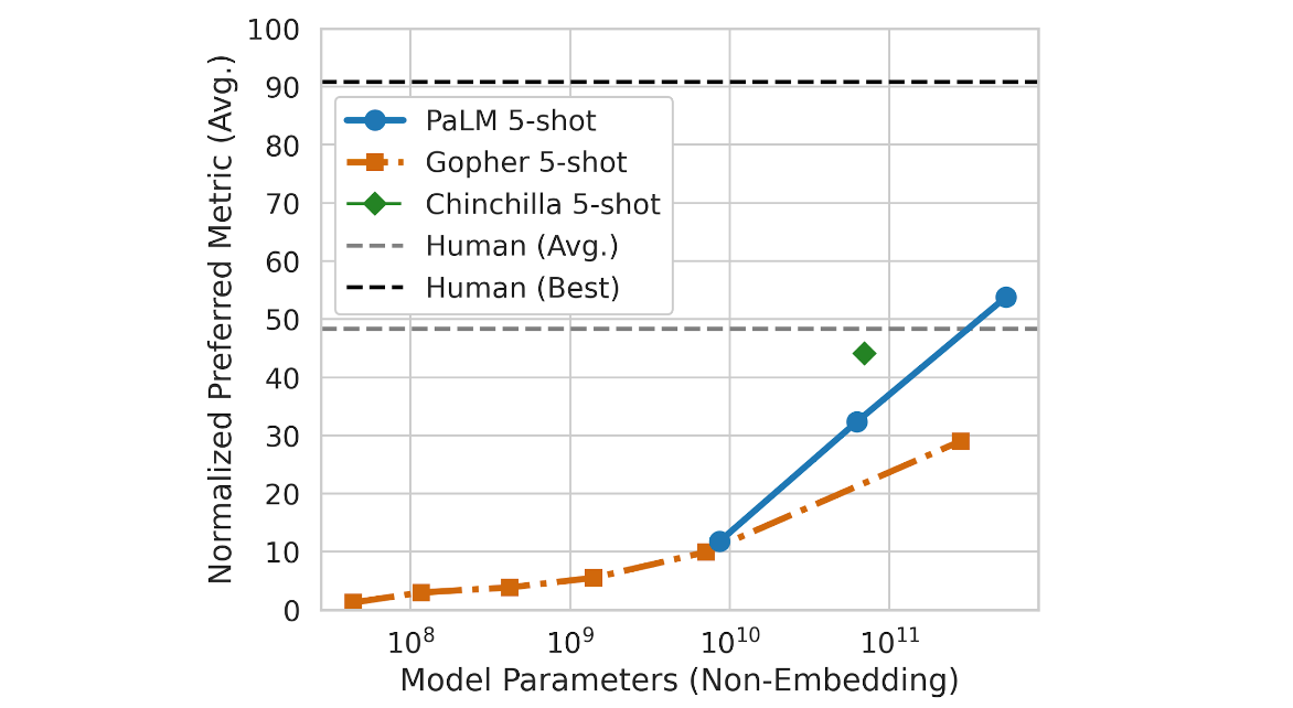 言語モデル「PaLM」のフルモデルはBIG-benchで初めて人間の平均スコアを超越