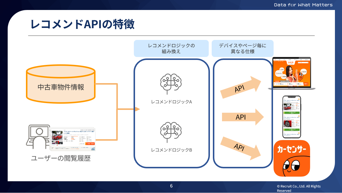 レコメンドAPIの特徴