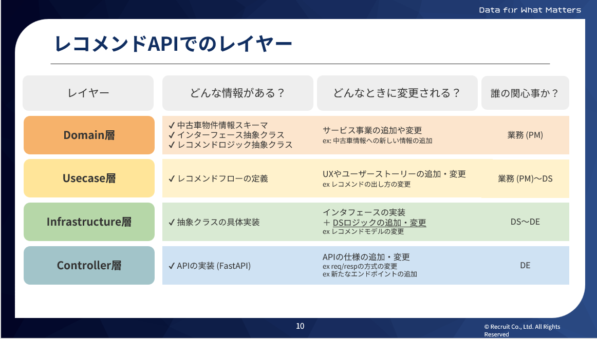 レコメンドAPIでのレイヤー