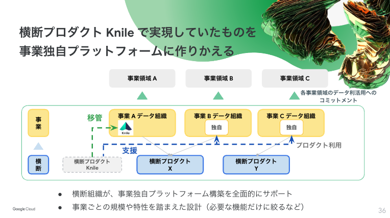 横断プロダクトから事業専有プラットフォームへの移行