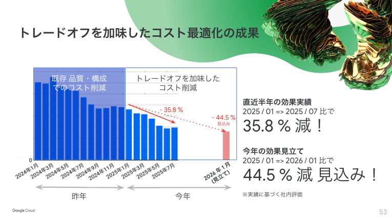 コスト削減の推移