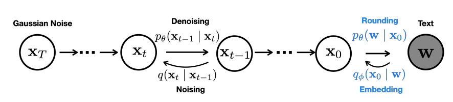 Diffusion-LMにおける単語と連続値ベクトルの変換方法