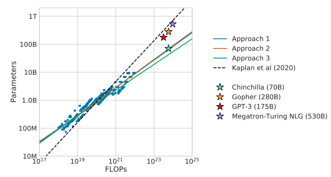 FLOPsと最適なパラメータ数の関係