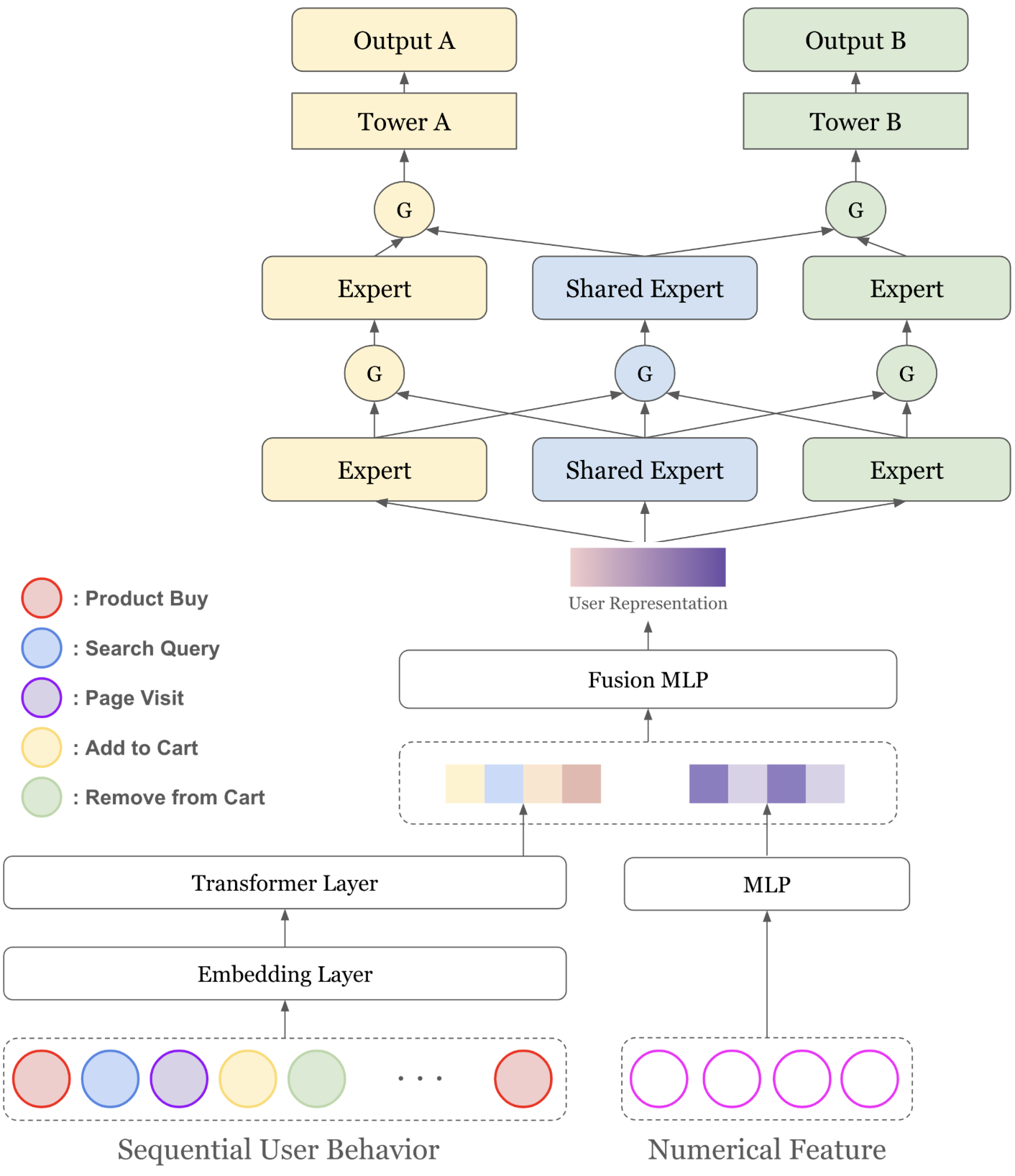 multi_task_learning_ple