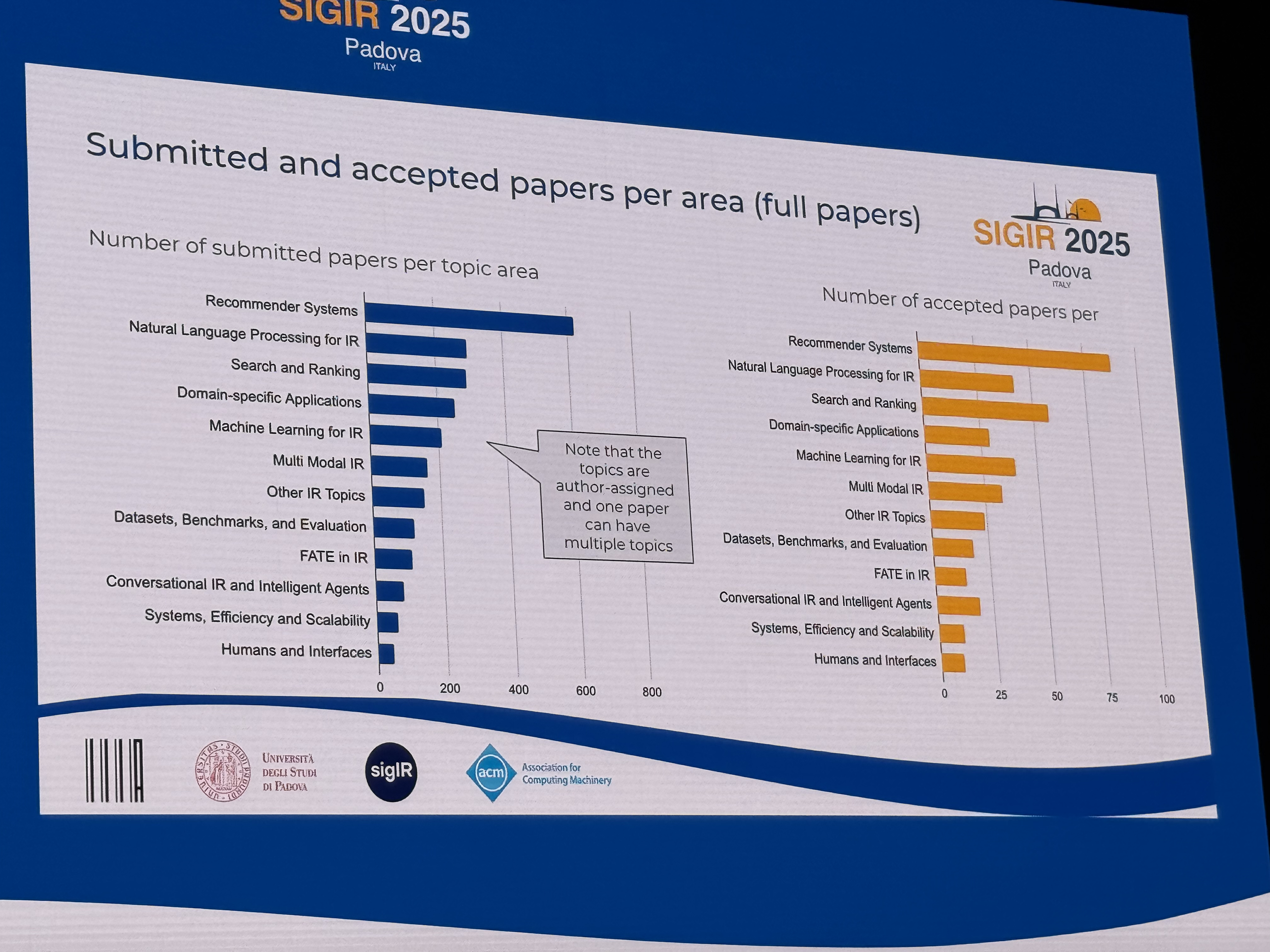 トピックごとの論文投稿数・採択数