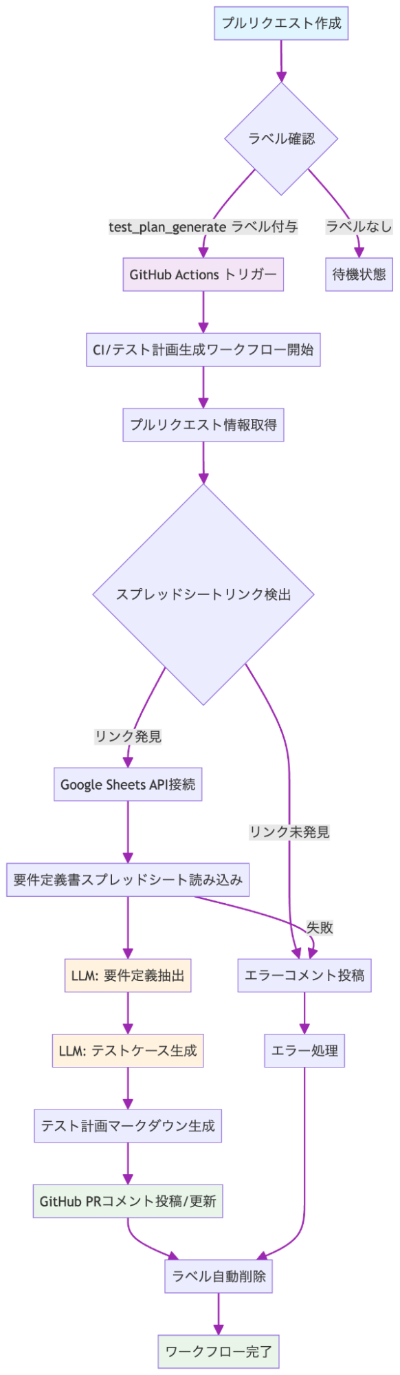ワークフロー図